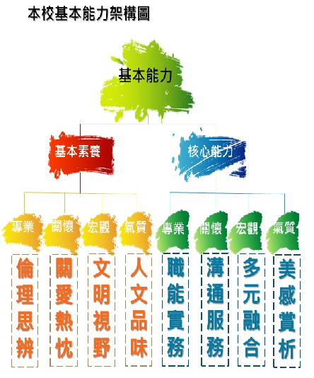 本校基本能力架構圖