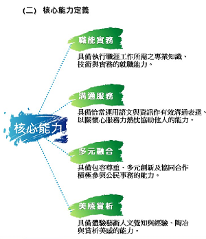 核心能力定義