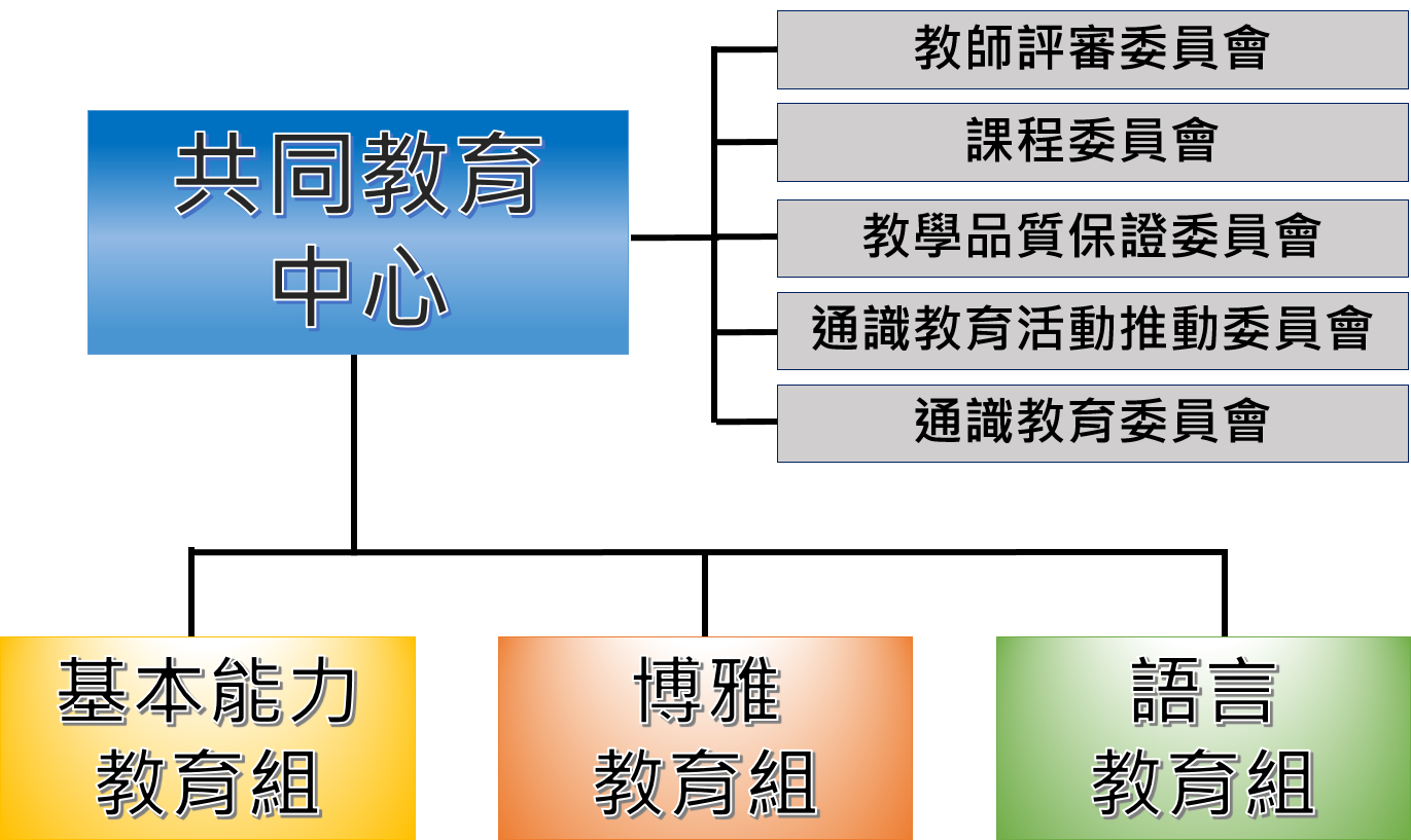 組織架構圖